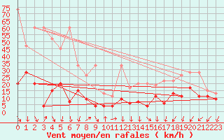 Courbe de la force du vent pour Les Attelas