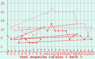 Courbe de la force du vent pour Chateau-d-Oex