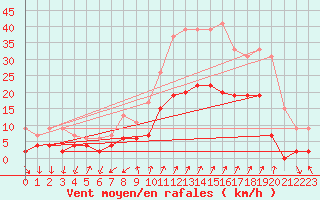 Courbe de la force du vent pour Embrun (05)