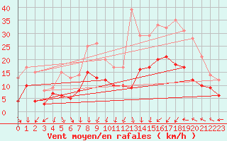 Courbe de la force du vent pour Laval (53)