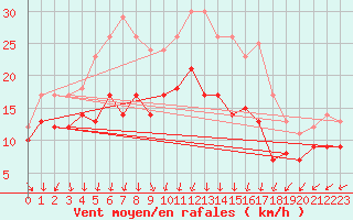 Courbe de la force du vent pour Neu Ulrichstein