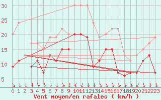 Courbe de la force du vent pour Istres (13)