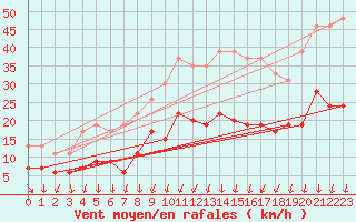 Courbe de la force du vent pour Troyes (10)