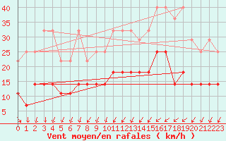 Courbe de la force du vent pour Anvers (Be)