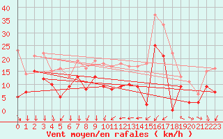 Courbe de la force du vent pour Laval (53)