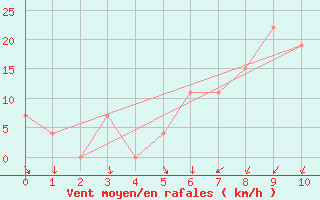 Courbe de la force du vent pour Turkmenbashi