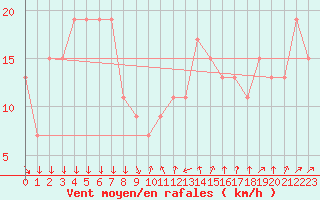 Courbe de la force du vent pour Paganella
