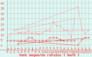 Courbe de la force du vent pour Arenys de Mar