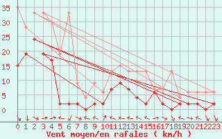 Courbe de la force du vent pour Piotta