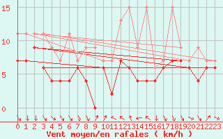 Courbe de la force du vent pour Nyon-Changins (Sw)