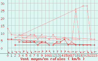 Courbe de la force du vent pour Gersau