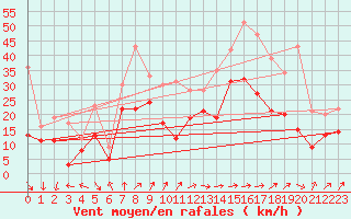 Courbe de la force du vent pour Blois (41)