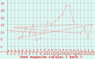 Courbe de la force du vent pour Mumbles