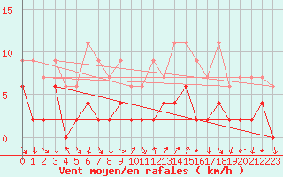 Courbe de la force du vent pour Chateau-d-Oex