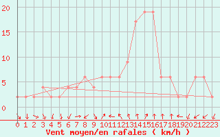 Courbe de la force du vent pour Teruel