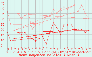 Courbe de la force du vent pour Weissfluhjoch