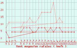 Courbe de la force du vent pour Banloc