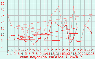 Courbe de la force du vent pour Naluns / Schlivera