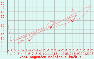 Courbe de la force du vent pour Tromso Skattora