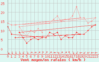 Courbe de la force du vent pour Chlons-en-Champagne (51)