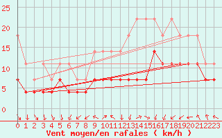 Courbe de la force du vent pour Meiningen