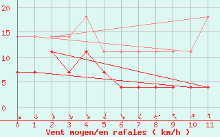 Courbe de la force du vent pour Utiel, La Cubera