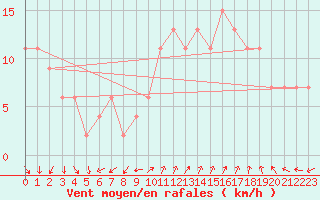 Courbe de la force du vent pour Plymouth (UK)