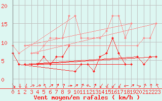 Courbe de la force du vent pour Strasbourg (67)