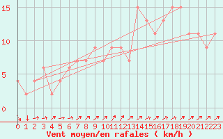 Courbe de la force du vent pour Lugo / Rozas