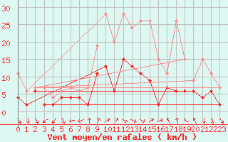 Courbe de la force du vent pour Zurich-Kloten