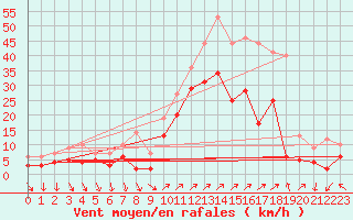 Courbe de la force du vent pour Hyres (83)