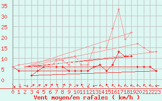 Courbe de la force du vent pour Muret (31)