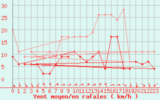 Courbe de la force du vent pour Vevey