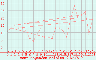 Courbe de la force du vent pour Falls Creek Aws