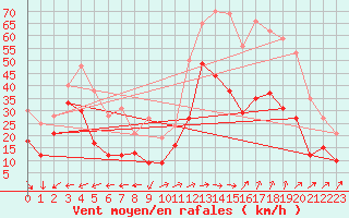 Courbe de la force du vent pour Le Dramont (83)