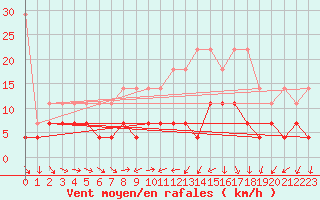 Courbe de la force du vent pour Constance (All)