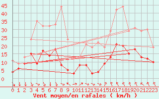 Courbe de la force du vent pour Saint-tienne-Valle-Franaise (48)