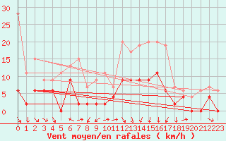 Courbe de la force du vent pour Saint-Girons (09)