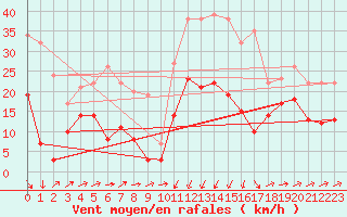 Courbe de la force du vent pour Formigures (66)