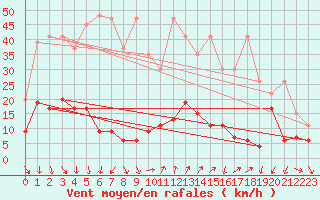 Courbe de la force du vent pour Cimetta