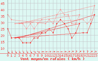 Courbe de la force du vent pour Ulkokalla