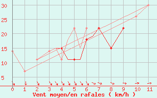 Courbe de la force du vent pour Bushehr Civ / Afb