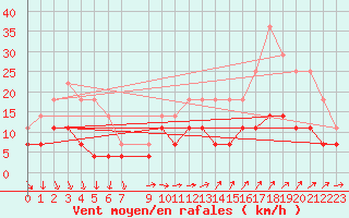 Courbe de la force du vent pour Vaxjo