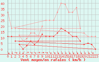 Courbe de la force du vent pour Tarancon