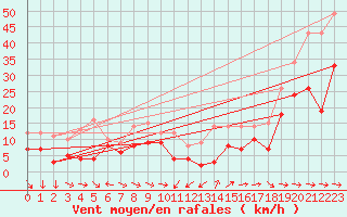 Courbe de la force du vent pour Cap Cpet (83)