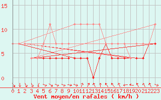Courbe de la force du vent pour Grivita