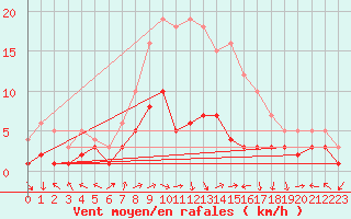 Courbe de la force du vent pour Belm