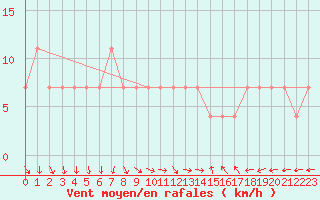 Courbe de la force du vent pour Kopaonik