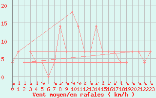 Courbe de la force du vent pour Moenichkirchen