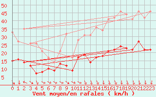 Courbe de la force du vent pour Orly (91)